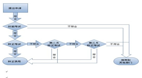 帽子廠家招聘要求，研發(fā)部員工入職流程圖